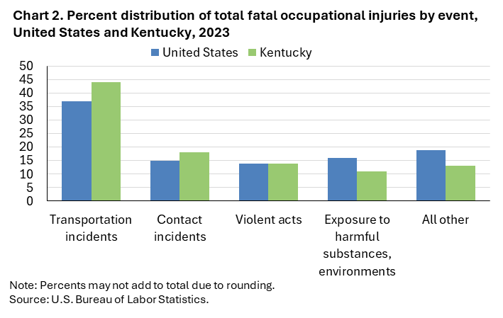 Chart 2. Clustered column chart of percent distribution of total fatal occupational injuries by event, United States and Kentucky, 2023. Accessible version is available in View Chart Data link below the chart.