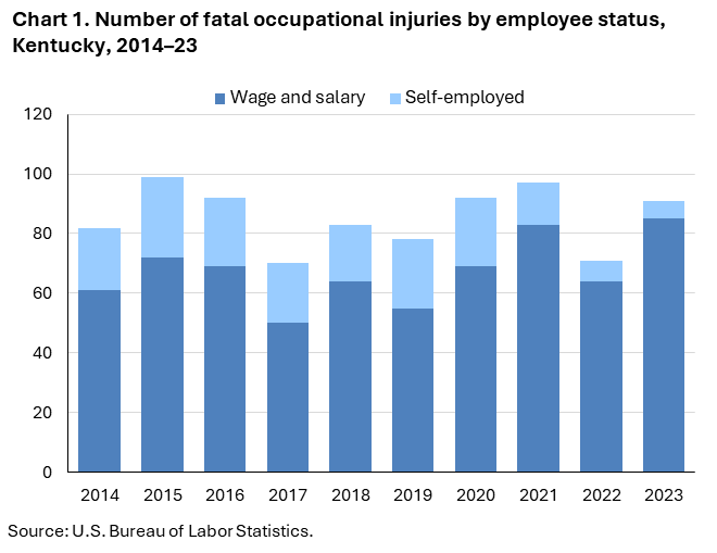 Chart 1. Stacked column chart of fatal occupational injuries by employee status in Kentucky, 2014-23. Accessible version is available in View Chart Data link below the chart.