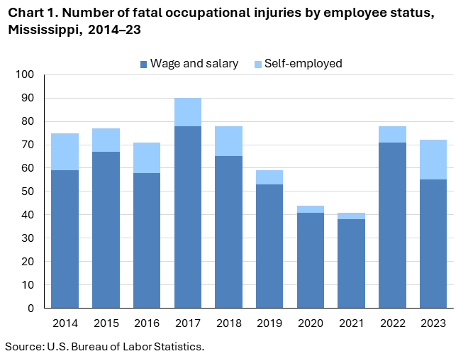 Chart 1. Stacked column chart of fatal occupational injuries by employee status in Mississippi, 2014-23. Accessible version is available in View Chart Data link below the chart.