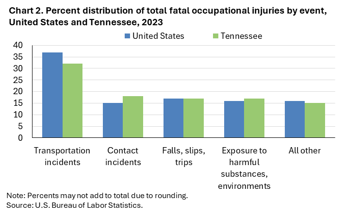 Chart 2. Clustered column chart of percent distribution of total fatal occupational injuries by event, United States and Tennessee, 2023. Accessible version is available in View Chart Data link below the chart.