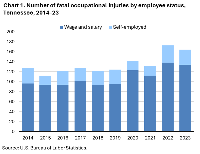 Chart 1. Stacked column chart of fatal occupational injuries by employee status in Tennessee, 2014-23. Accessible version is available in View Chart Data link below the chart.