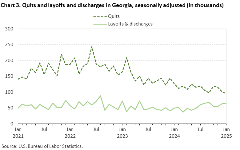 Chart 3. Line chart of quits and layoffs and discharges in Georgia, seasonally adjusted (in thousands). Accessible version is available in View Chart Data link below the chart. 
