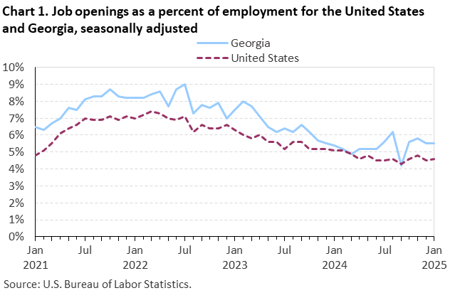 Chart 1. Line chart of job openings as a percent of employment for the United States and Georgia, seasonally adjusted. Accessible version is available in View Chart Data link below the chart. 