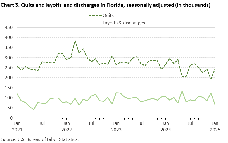 Chart 3. Line chart of quits and layoffs and discharges in Florida, seasonally adjusted (in thousands). Accessible version is available in View Chart Data link below the chart.