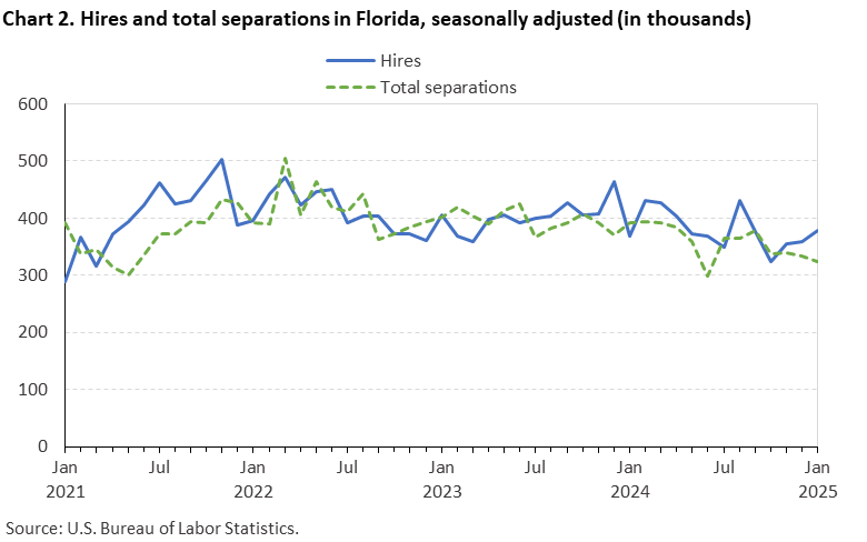 Chart 2. Line chart of hires and total separations in Florida, seasonally adjusted (in thousands). Accessible version is available in View Chart Data link below the chart.