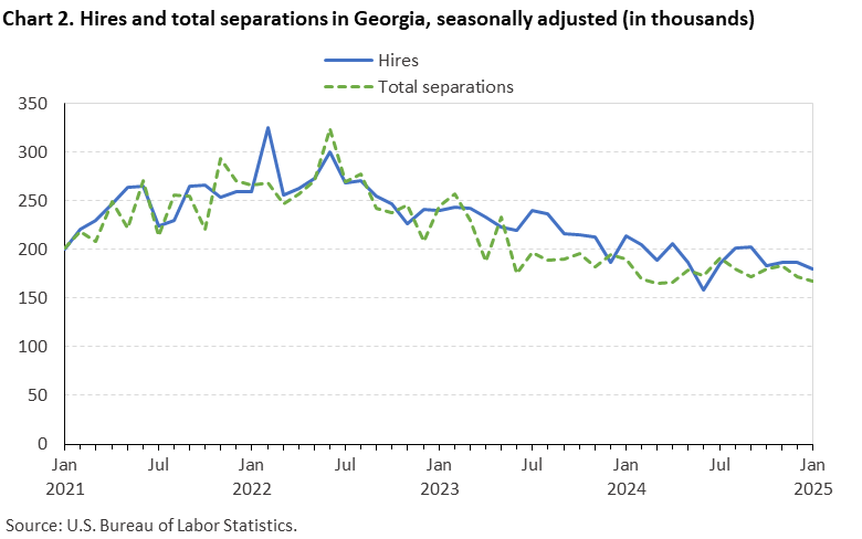 Chart 2. Line chart of hires and total separations in Georgia, seasonally adjusted (in thousands). Accessible version is available in View Chart Data link below the chart. 