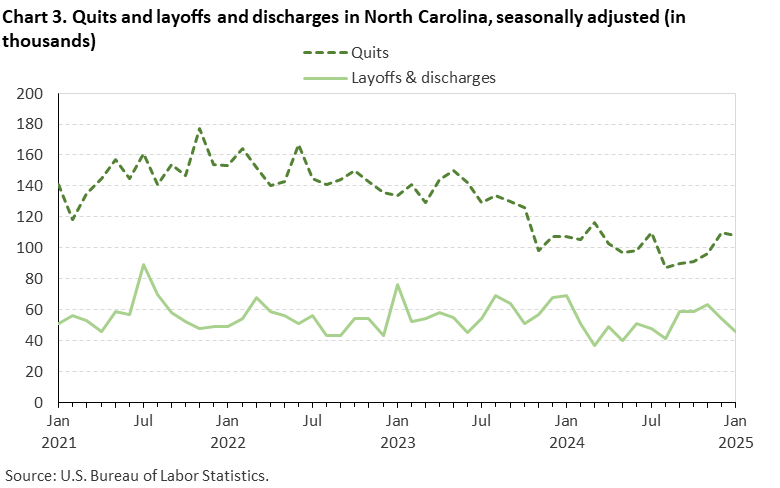 Chart 3. Line chart of quits and layoffs and discharges in North Carolina, seasonally adjusted (in thousands). Accessible version is available in View Chart Data link below the chart.