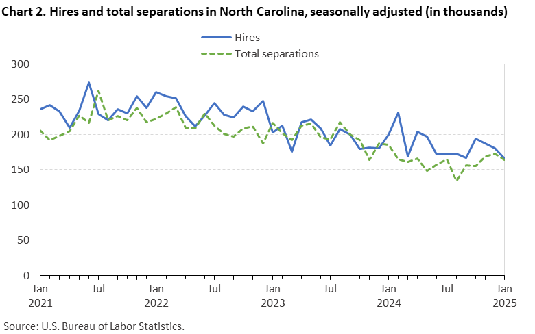 Chart 2. Line chart of hires and total separations in North Carolina, seasonally adjusted (in thousands). Accessible version is available in View Chart Data link below the chart.