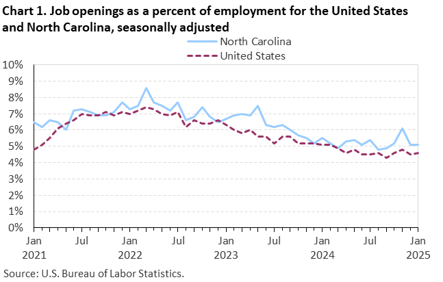 Chart 1. Line chart of job openings as a percent of employment for the United States and North Carolina, seasonally adjusted. Accessible version is available in View Chart Data link below the chart.