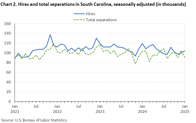 Chart 2. Line chart of hires and total separations in South Carolina, seasonally adjusted (in thousands). Accessible version is available in View Chart Data link below the chart. 