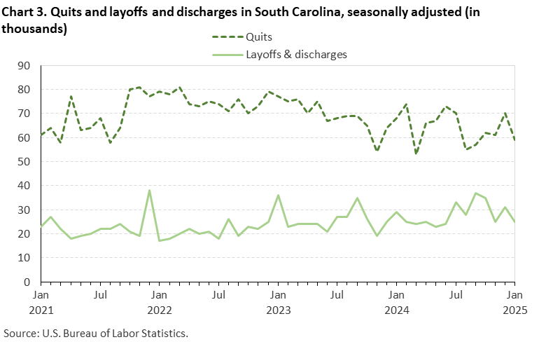 Chart 3. Line chart of quits and layoffs and discharges in South Carolina, seasonally adjusted (in thousands). Accessible version is available in View Chart Data link below the chart. 