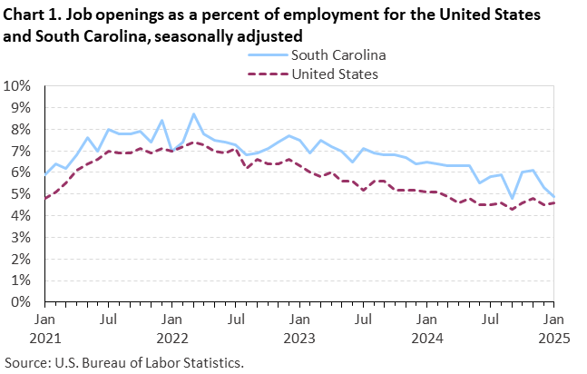 Chart 1. Line chart of job openings as a percent of employment for the United States and South Carolina, seasonally adjusted. Accessible version is available in View Chart Data link below the chart. 