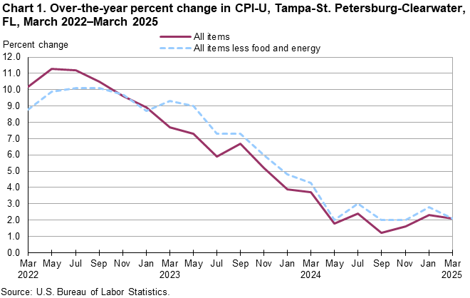 Chart 1. Line chart for the over-the-year percent change in CPI-U, Tampa-St. Petersburg-Clearwater, FL, March 2022–March 2025. An accessible version is available in View Chart Data link below the chart. 