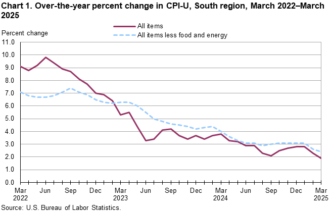 Chart 1. Line chart of the over-the-year percent change in CPI-U, South Region, March 2022–March 2025. An accessible version is available in View Chart Data link below the chart.