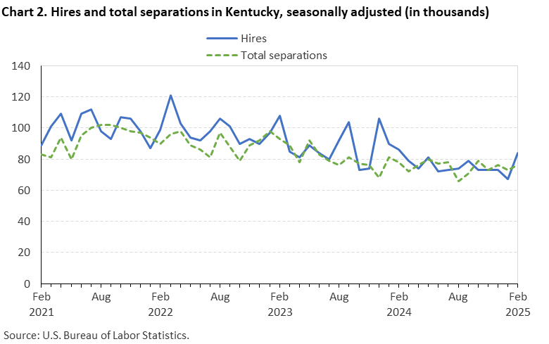 Chart 2. Line chart of hires and total separations in Kentucky, February 2021 to February 2025, seasonally adjusted (in thousands). Accessible version is available in View Chart Data link below the chart.