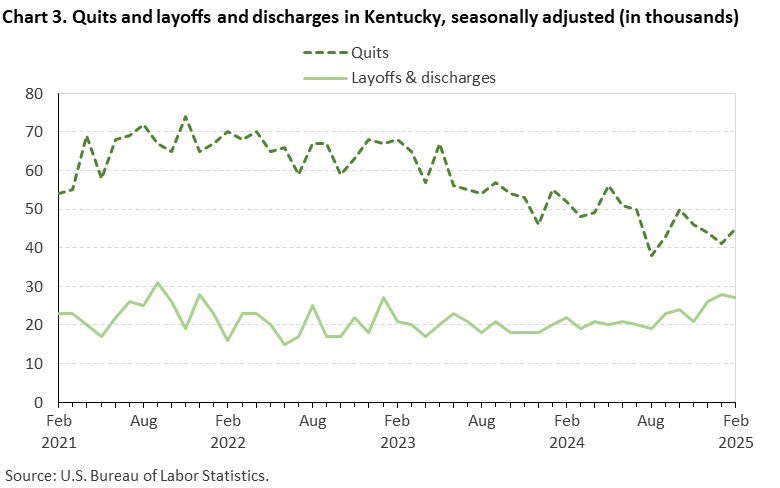 Chart 3. Line chart of quits and discharges in Kentucky, February 2021 to February 2025, seasonally adjusted (in thousands). Accessible version is available in View Chart Data link below the chart.