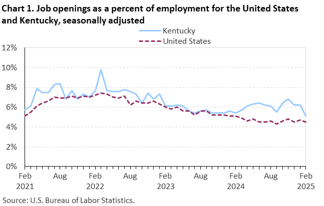 Chart 1. Line chart of job openings as a percent of employment for the United States and Kentucky, February 2021 to February 2025, seasonally adjusted. Accessible version is available in View Chart Data link below the chart.