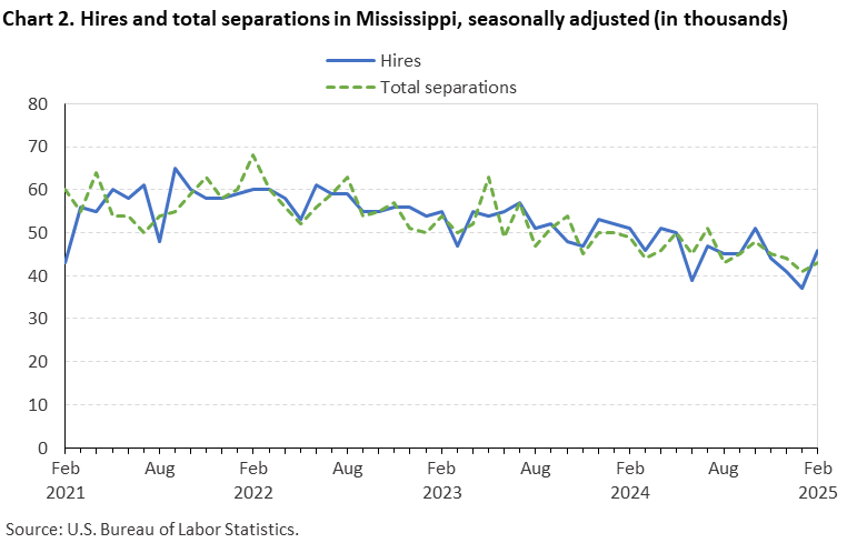 Chart 2. Line chart of hires and total separations in Mississippi, February 2021 to February 2025, seasonally adjusted (in thousands). Accessible version is available in View Chart Data link below the chart.