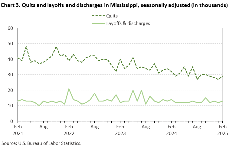Chart 3. Line chart of quits and layoffs and discharges in Mississippi, February 2021 to February 2025, seasonally adjusted (in thousands). Accessible version is available in View Chart Data link below the chart.