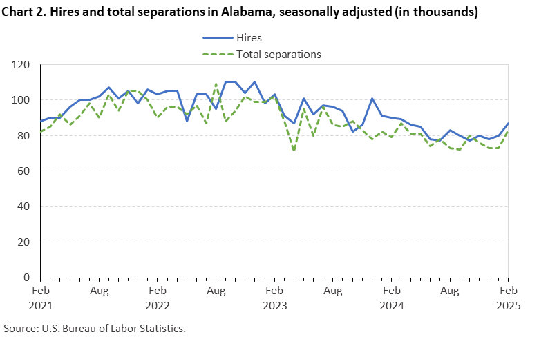 Chart 2. Line chart of hires and total separations in Alabama, seasonally adjusted (in thousands). Accessible version is available in View Chart Data link below the chart. 