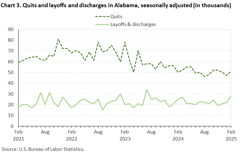 Chart 3. Line chart of quits and layoffs and discharges in Alabama, seasonally adjusted (in thousands). Accessible version is available in View Chart Data link below the chart.