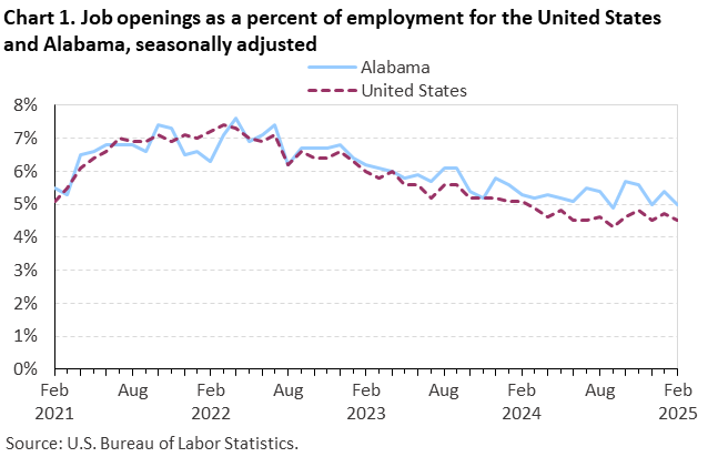 Chart 1. Line chart of job openings as a percent of employment for the United States and Alabama, seasonally adjusted. Accessible version is available in View Chart Data link below the chart. 