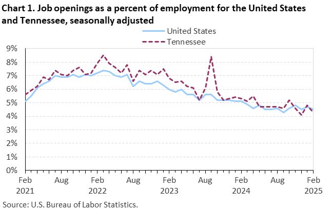 Chart 1. Line chart of job openings as a percent of employment for the United States and Tennessee, seasonally adjusted. Accessible version is available in View Chart Data link below the chart. 