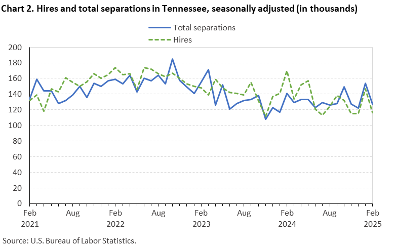 Chart 2. Line chart of hires and total separations in Tennessee, seasonally adjusted (in thousands). Accessible version is available in View Chart Data link below the chart. 