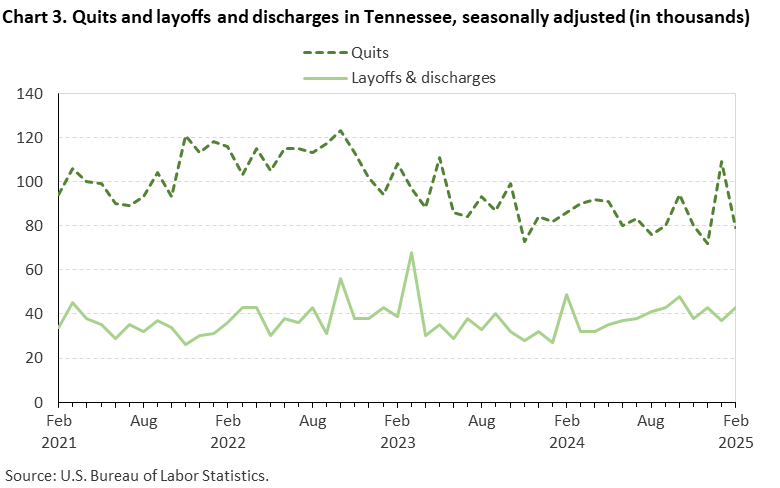 Chart 3. Line chart of quits and layoffs and discharges in Tennessee, seasonally adjusted (in thousands). Accessible version is available in View Chart Data link below the chart.