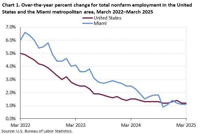 Chart 1. Line chart for the over-the-year percent change for total nonfarm employment in the United States and the Miami metropolitan area, March 2022–March 2025. An accessible version is available in View Chart Data link below the chart. 