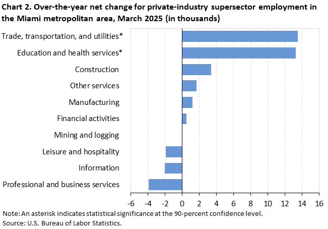 Chart 2. Bar chart for the over-the-year net change for industry supersector employment in the Miami metropolitan area, March 2025 (in thousands). An accessible version is available in View Chart Data link below the chart. 