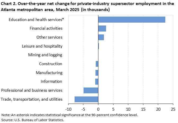 Chart 2. Bar chart for the over-the-year net change for industry supersector employment in the Atlanta metropolitan area, March 2025 (in thousands). An accessible version is available in View Chart Data link below the chart.