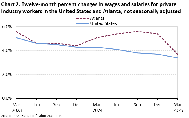 Chart 2. Line chart of the twelve-month percent changes in wages and salaries for private industry workers in the United States and Atlanta, not seasonally adjusted. An accessible version is available in View Chart Data link below the chart.