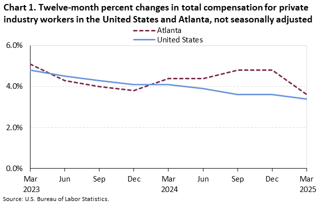 Chart 1. Line chart for the twelve-month percent changes in total compensastion for private industry workers in the United States and Atlanta, not seasonally adjusted. An accessible version is available in View Chart Data link below the chart. 