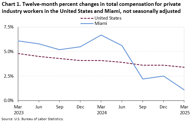 Chart 1. Line chart of the twelve-month percent changes in total compensation for private industry workers in the United States and Miami, not seasonally adjusted. An accessible version is available in View Chart Data link below the chart.