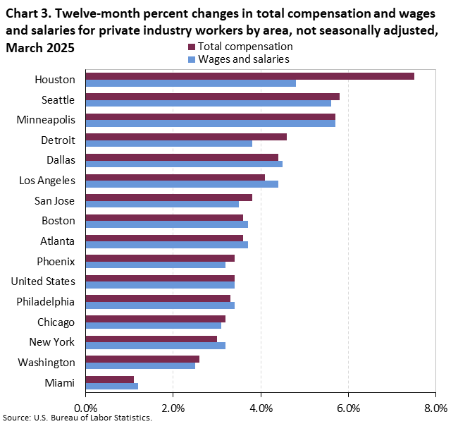 Chart 3. Line chart of the twelve-month percent changes in total compensation and wages and salaries for private industry workers by area, not seasonally adjusted, March 2025. An accessible version is available in View Chart Data link below the chart.
