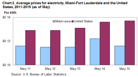 Chart 2. Average prices for electricity, Miami-Fort Lauderdale and the United States, 2011-2015 (as of May)