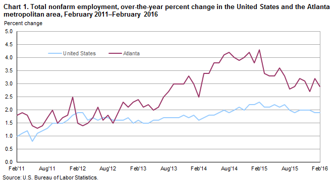 Chart 1. Total nonfarm employment, over-the-year percent change in the United States and the Atlanta metropolitan area, February 2011–February 2016