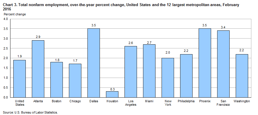Chart 3. Total nonfarm employment, over-the-year percent change, United States and 12 largest metropolitan areas, February 2016