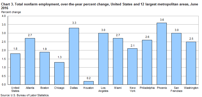 Chart 3. Total nonfarm employment, over-the-year percent change, United States and 12 largest metropolitan areas, June 2016