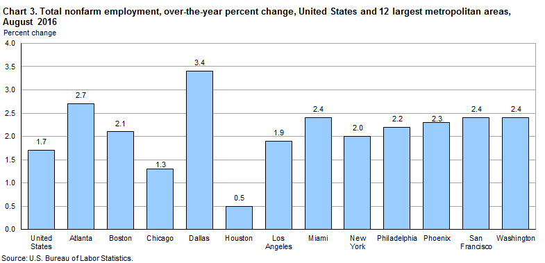 Chart 3. Total nonfarm employment, over-the-year percent change, United States and 12 largest metropolitan areas, August 2016