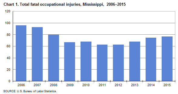 Chart 1. Total fatal occupational injuries, Mississippi, 2006–2015
