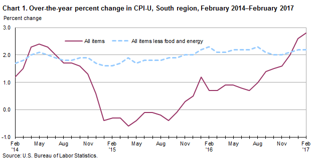 Chart 1. Over-the-year percent change in CPI-U, South region, February 2014–February 2017