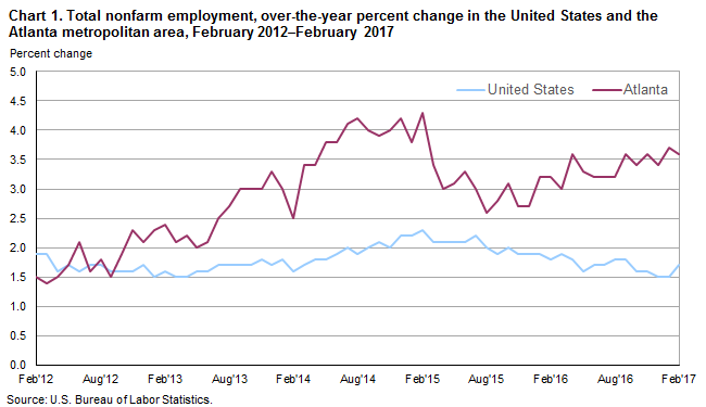 Chart 1. Total nonfarm employment, over-the-year percent change in the United States and the Atlanta metropolitan area, February 2012–February 2017