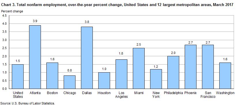 Chart 3. Total nonfarm employment, over-the-year percent change, United States and 12 largest metropolitan areas, March 2017