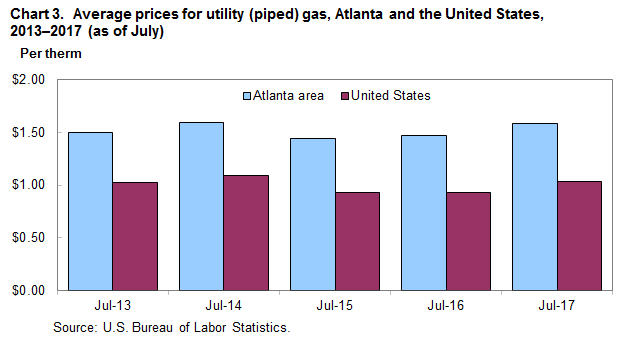 Chart 3. Average prices for utility (piped) gas, Atlanta and the United States, 2013-2017 (as of July)