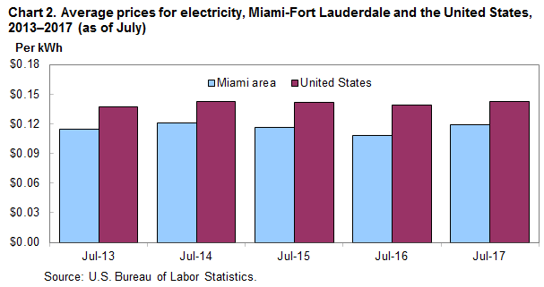 Chart 2. Average prices for electricity, Miami-Fort Lauderdale and the United States, 2013-2017 (as of July)