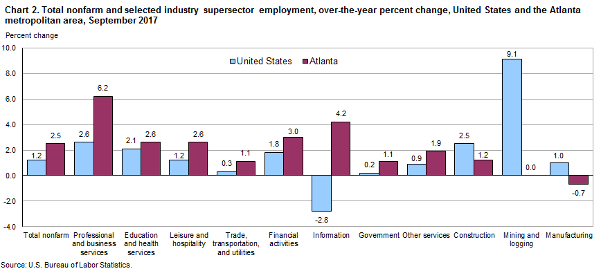 Chart 2. Total nonfarm and selected industry supersector employment, over-the-year percent change, United States and the Atlanta metropolitan area, September 2017