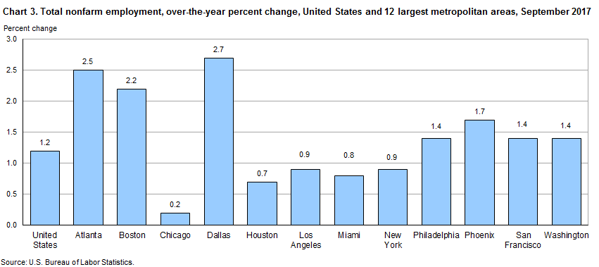 Chart 3. Total nonfarm employment, over-the-year percent change, United States and the 12 largest metropolitan areas, September 2017
