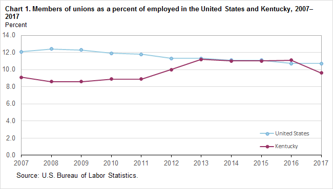 Chart 1. Members of unions as a percent of employed in the United States and Kentucky, 2007-2017